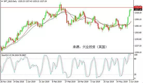 鲍威尔释放降息信号 金价维稳于1320