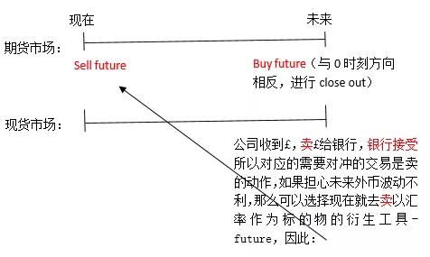 ACCA AFM汇率利率风险Future Option对冲方向汇总