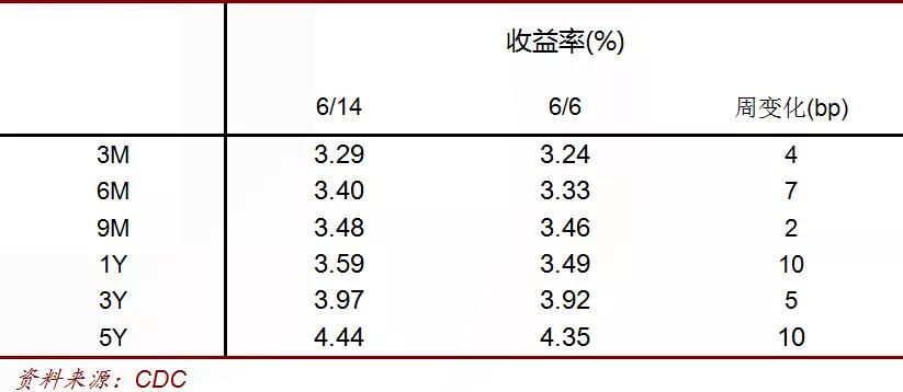 中行贵金属【中银债市策略周报】