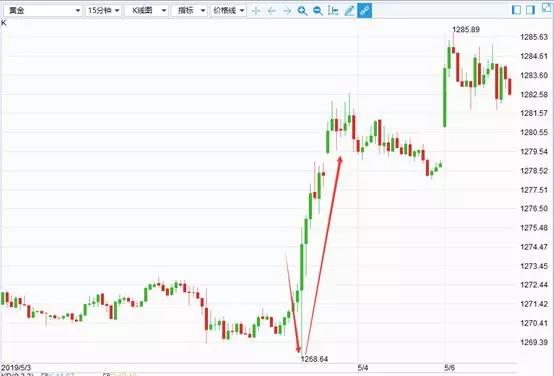 金道黄金日评:展望6月交易机会