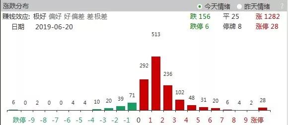 大阳线终于回来，两市成交总额破6000亿