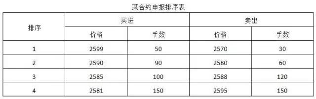 期货集合竞价（原理,案例）