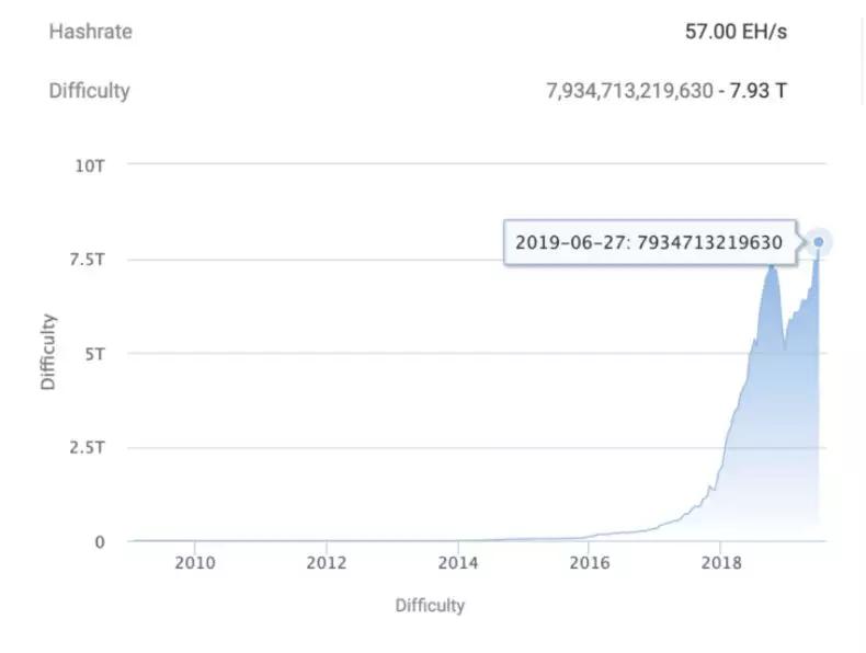 估逾200万台装置加入启动，比特币挖矿难度创下史上新高！