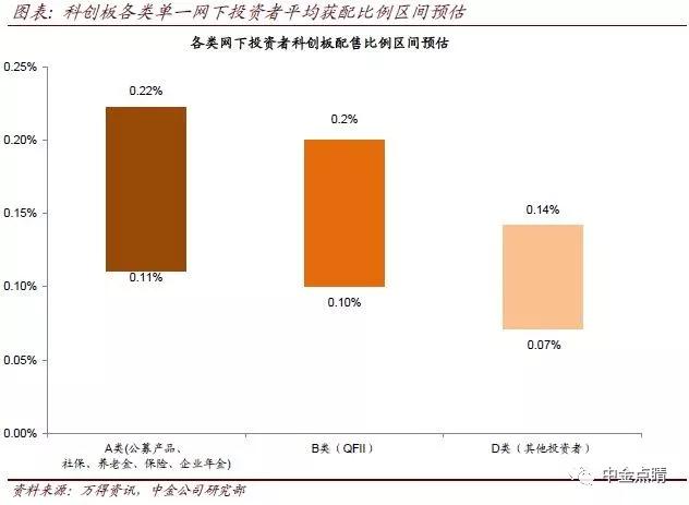 再议科创板新股预期收益