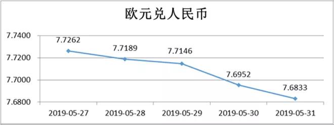 一周利率汇率市场综述