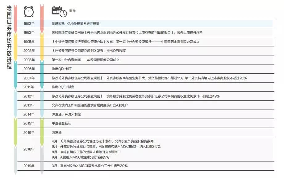 外汇交易所（我国证券市场开放的未来发展方向）