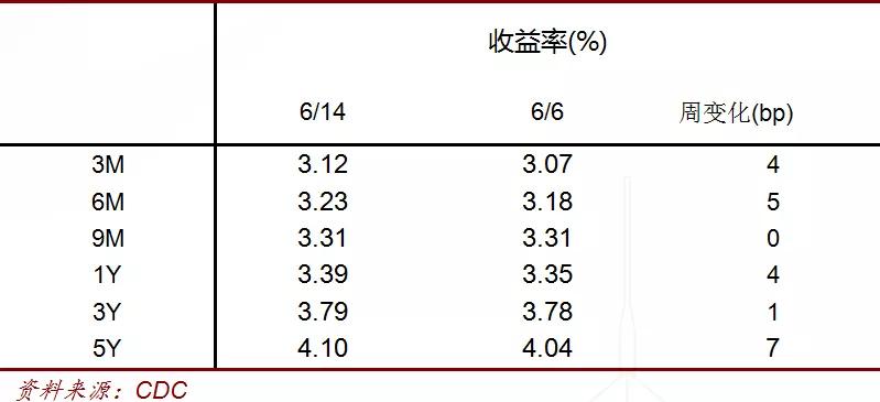 中行贵金属【中银债市策略周报】