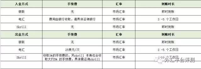 FXCM福汇、ACY稀万、XM、IFM Trade、联准国际、澳洲易汇出入金方式对比评测