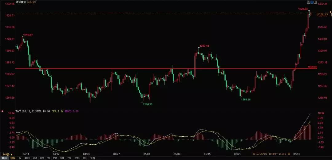 日黄金价格行情走势分析 今日黄金价格走势图