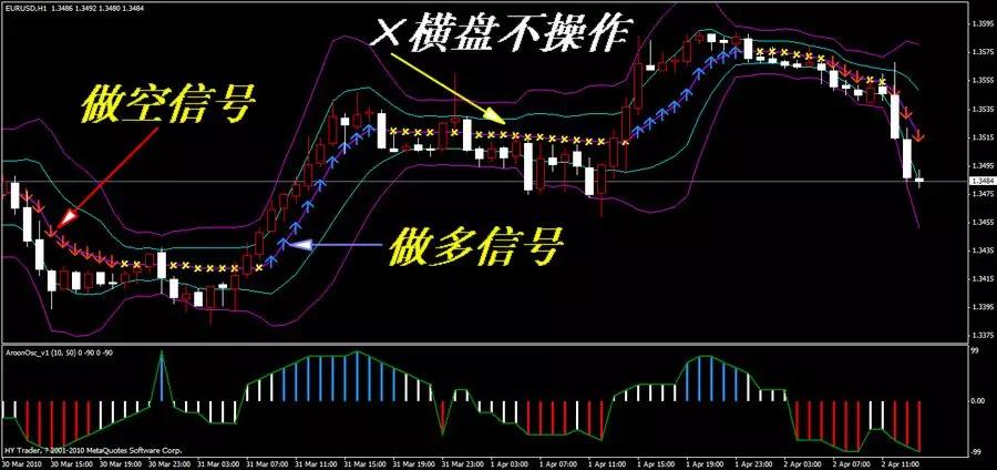 外汇原油、黄金白银交易平台软件/特色精品指标/MT4模版