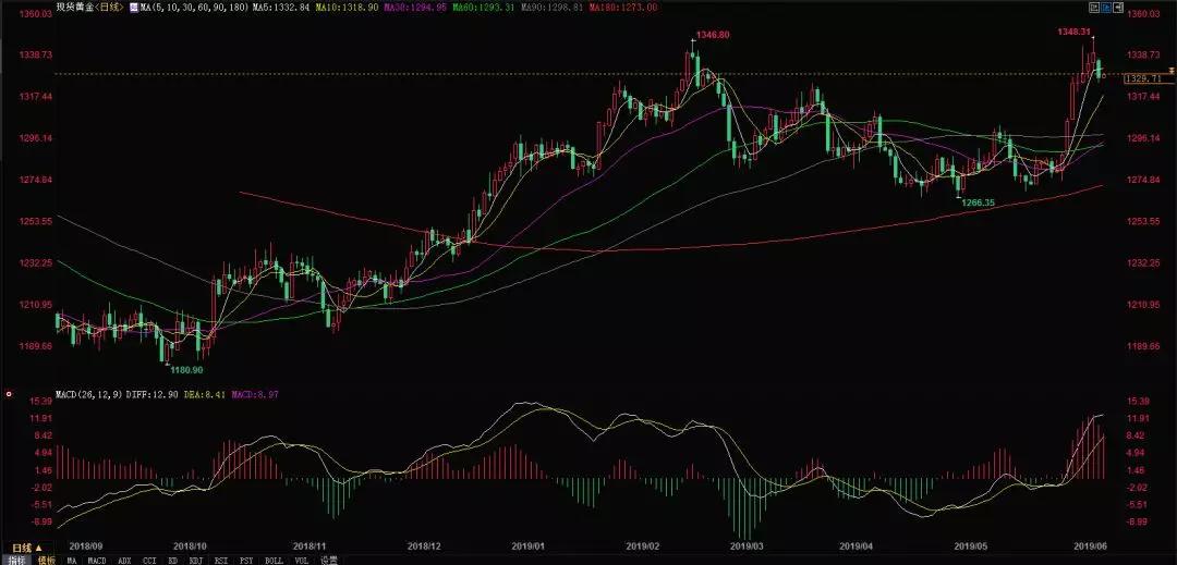 今日现货黄金价格走势分析,今日黄金市场最新消息