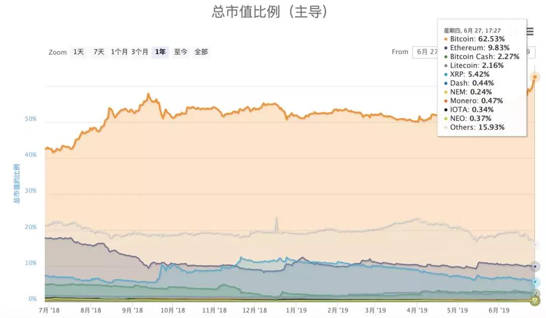 比特币疯涨，为何山寨币反而大跌？