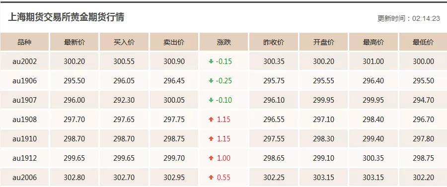 黄金价格今天多少钱一克，黄金价格实时走势图，今日黄金价格走势分析