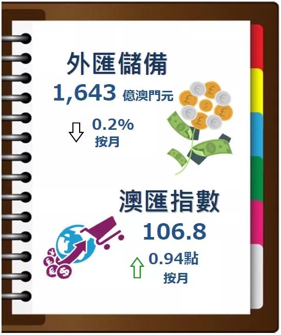 澳门金融管理局5月外汇储备资产总额