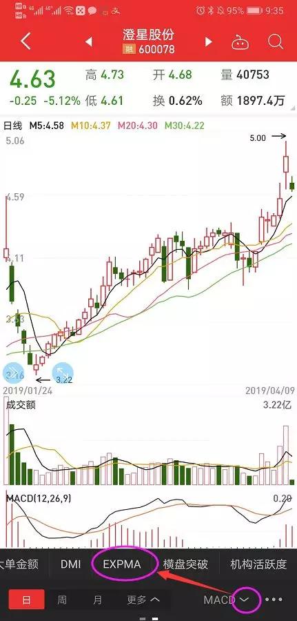 expma指标（特征,应用,技巧）