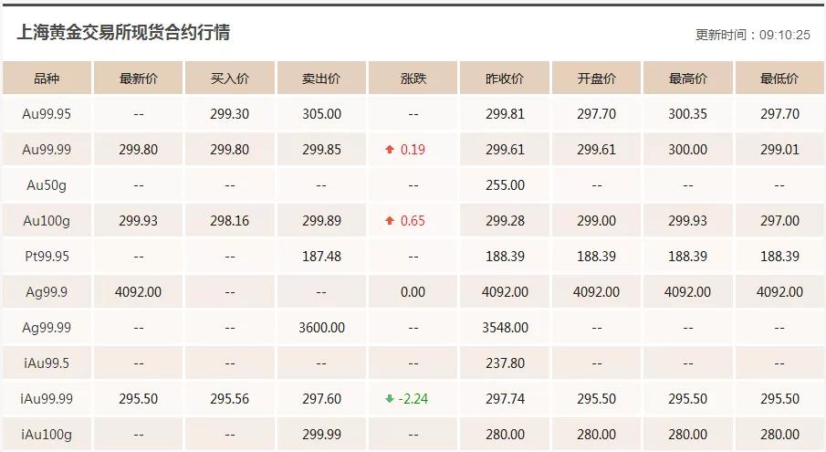 .13今日黄金价格走势最新分析