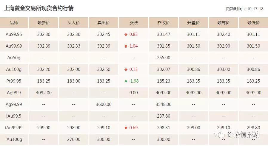 今日黄金价格走势,今日金价多少钱一克