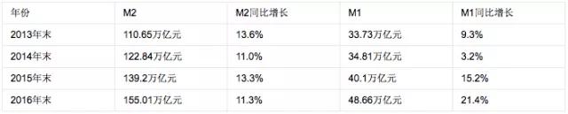 广义货币M2，狭义货币M1，还有M0，M3通常代表着什么？