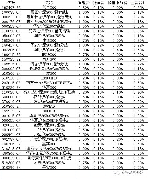 沪深300指数(优势,怎么选)