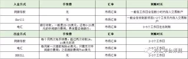 FXCM福汇、ACY稀万、XM、IFM Trade、联准国际、澳洲易汇出入金方式对比评测