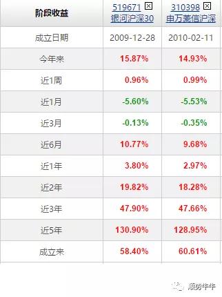 沪深300价值指数——聪明指数系列3