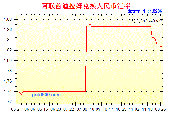 阿联酋迪拉姆对人民币(AED/CNY)90日汇率走势图