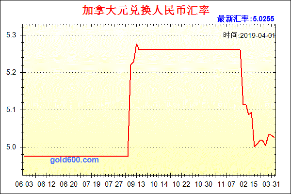 加拿大元对人民币(CAD/CNY)90日汇率走势图加币兑换人民币汇率,1加币等于多少人民币