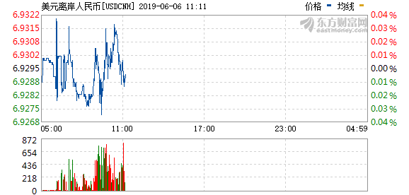 美元汇率人民币离岸价格