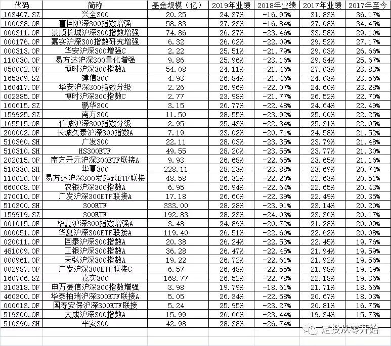 沪深300指数(优势,怎么选)