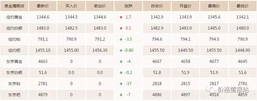 今日黄金价格走势,今日金价多少钱一克