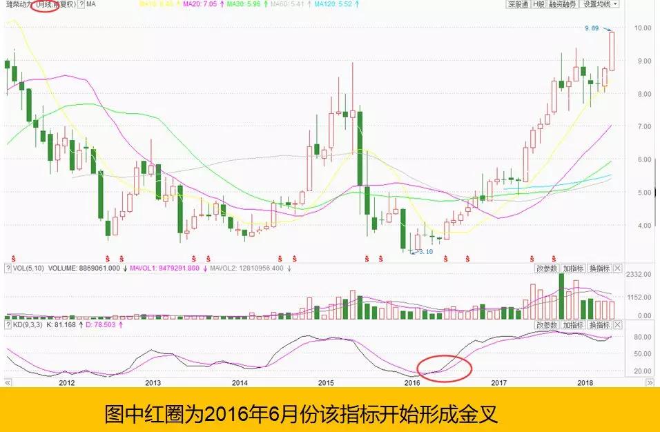 KD指标基础观念,KD指标应用要点,KD指标买卖技巧！