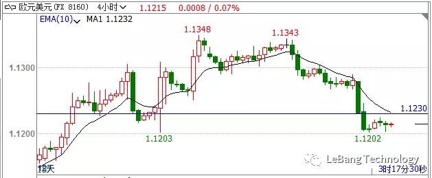 LeBang Technology外汇交易行情分析