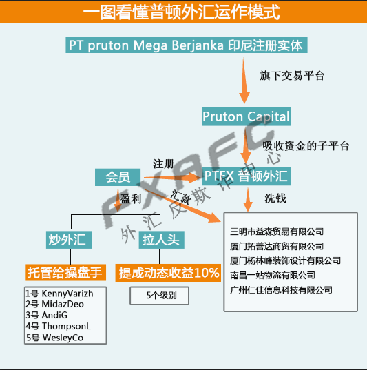 PTFX普顿传销式外汇盘即将坍塌