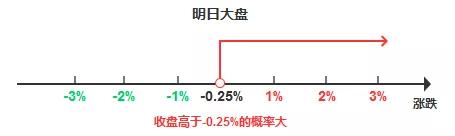 发现一个有用的领先指标