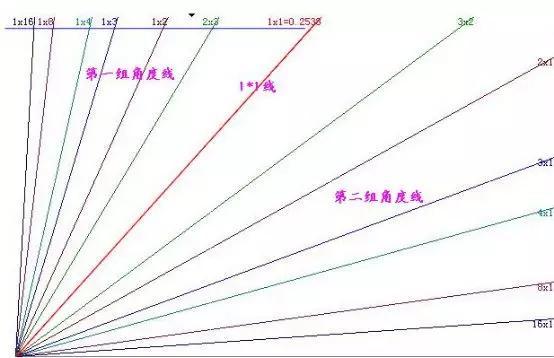 江恩角度线的画法和应用