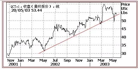 外汇知识|外汇技术面分析基础