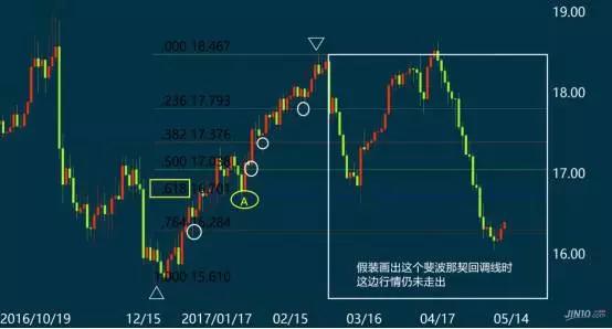 斐波那契(Fibonacci)回调线在外汇市场里的巧妙应用