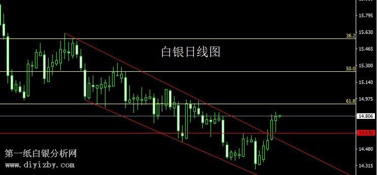 今日纸白银走势分析