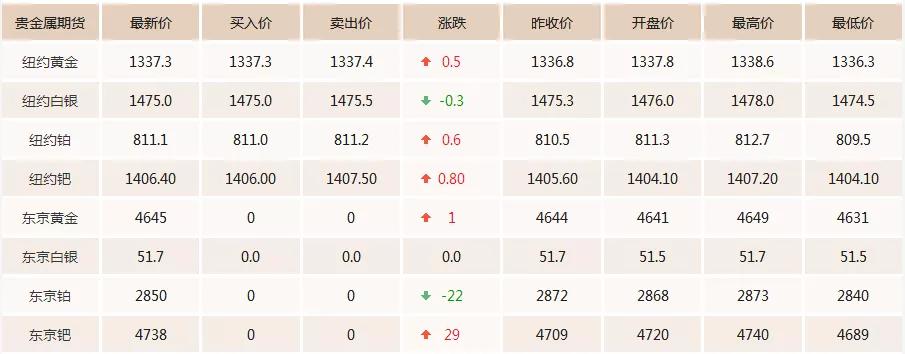 .13今日黄金价格走势最新分析