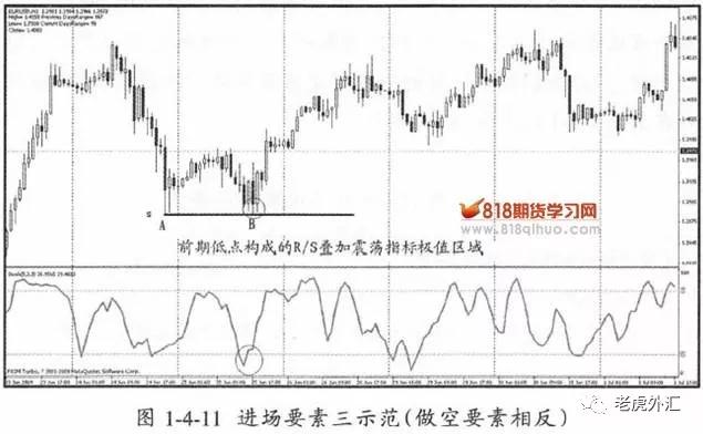 《外汇狙击手》第四节 外汇短线进场的要素