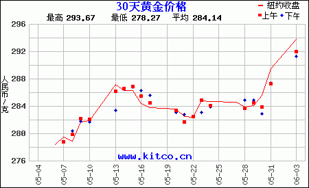 国际黄金价格走势分析