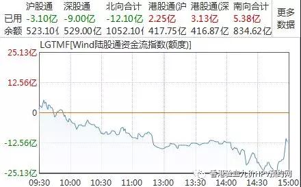 A股遭重挫沪指跌超2% 燃料电池上演跌停潮 仅一板块飘红