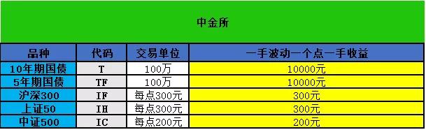 各交易所期货交易一手多少钱（附期货盈亏计算公式）