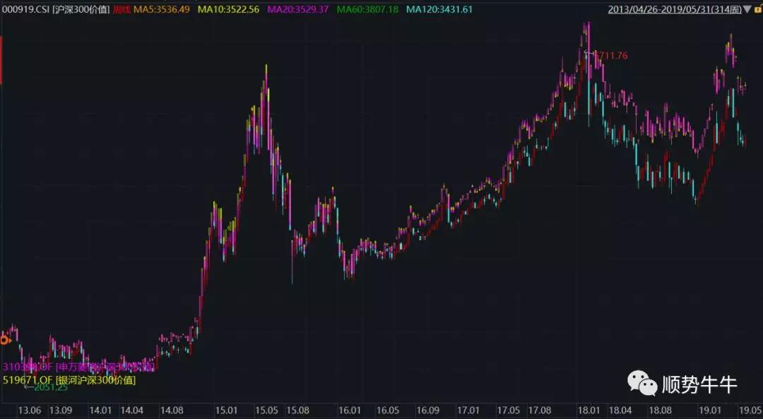 沪深300价值指数——聪明指数系列3