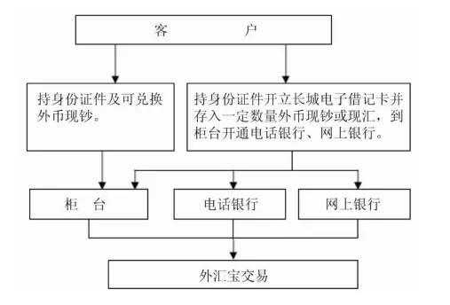 外汇宝与满金宝的区别对比