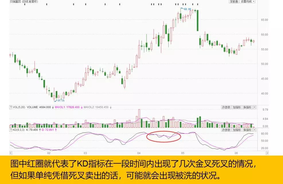 KD指标基础观念,KD指标应用要点,KD指标买卖技巧！