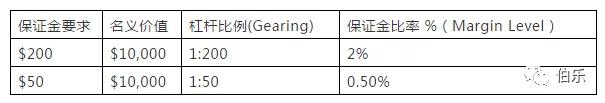 外汇杠杆交易（Leverage Trading）比例应用，与外汇保证金的关系