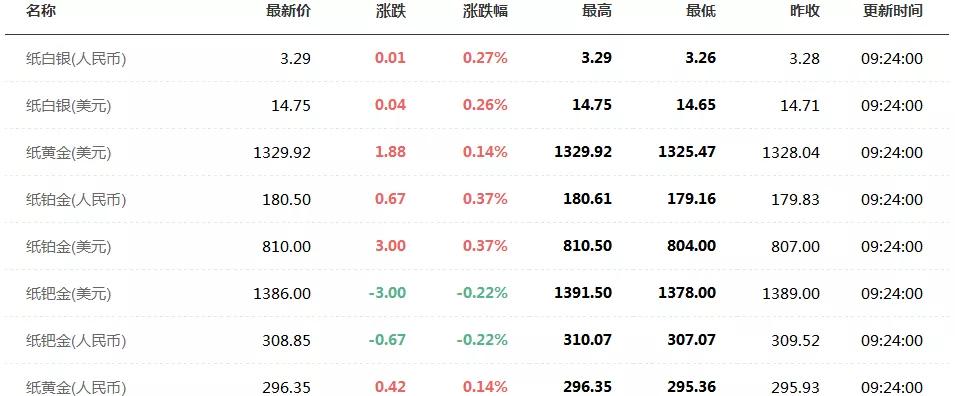 今日现货黄金价格走势分析