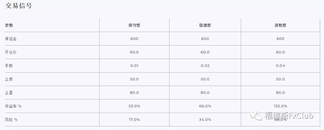 福瑞斯新交易信号上线：原油是否将再次上涨？这么投资预期收益高达65.9%