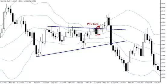 金道外汇|布林带的致胜交易方式-PT2范例（下）